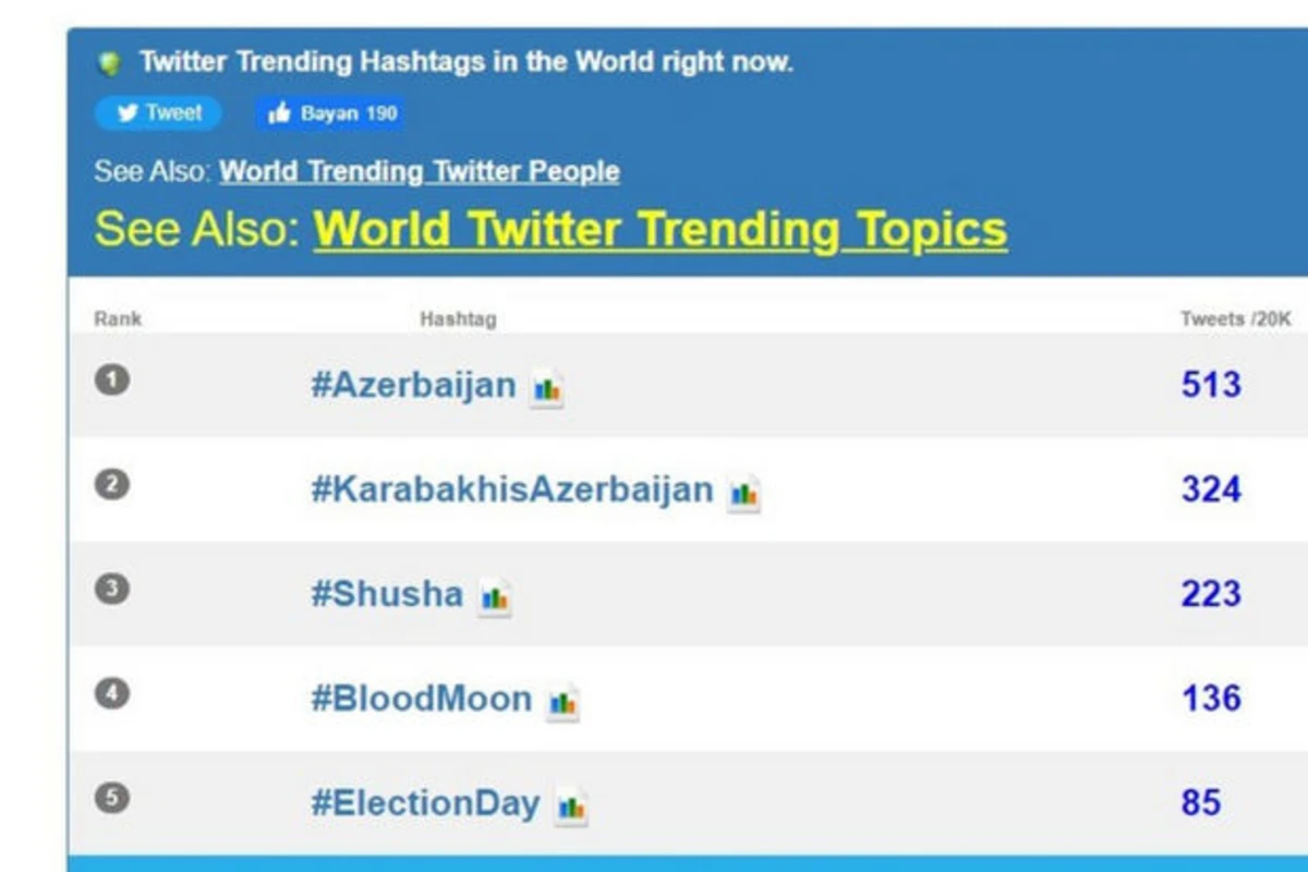 Azərbaycan həştəqi tviterin dünya trendində 1-ci yerə yüksəlib - FOTO