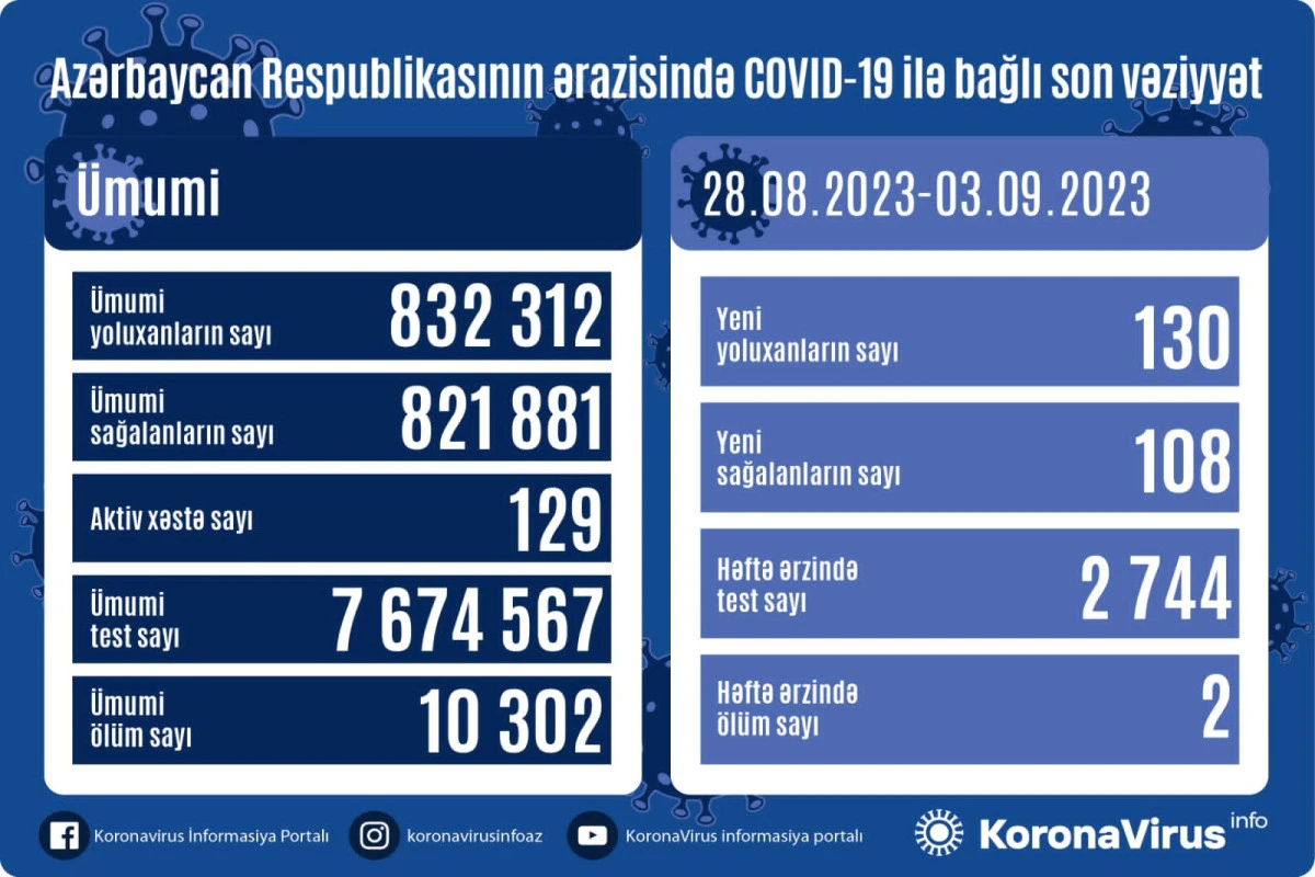 В Азербайджане за прошедшую неделю коронавирусом заразились 130 человек