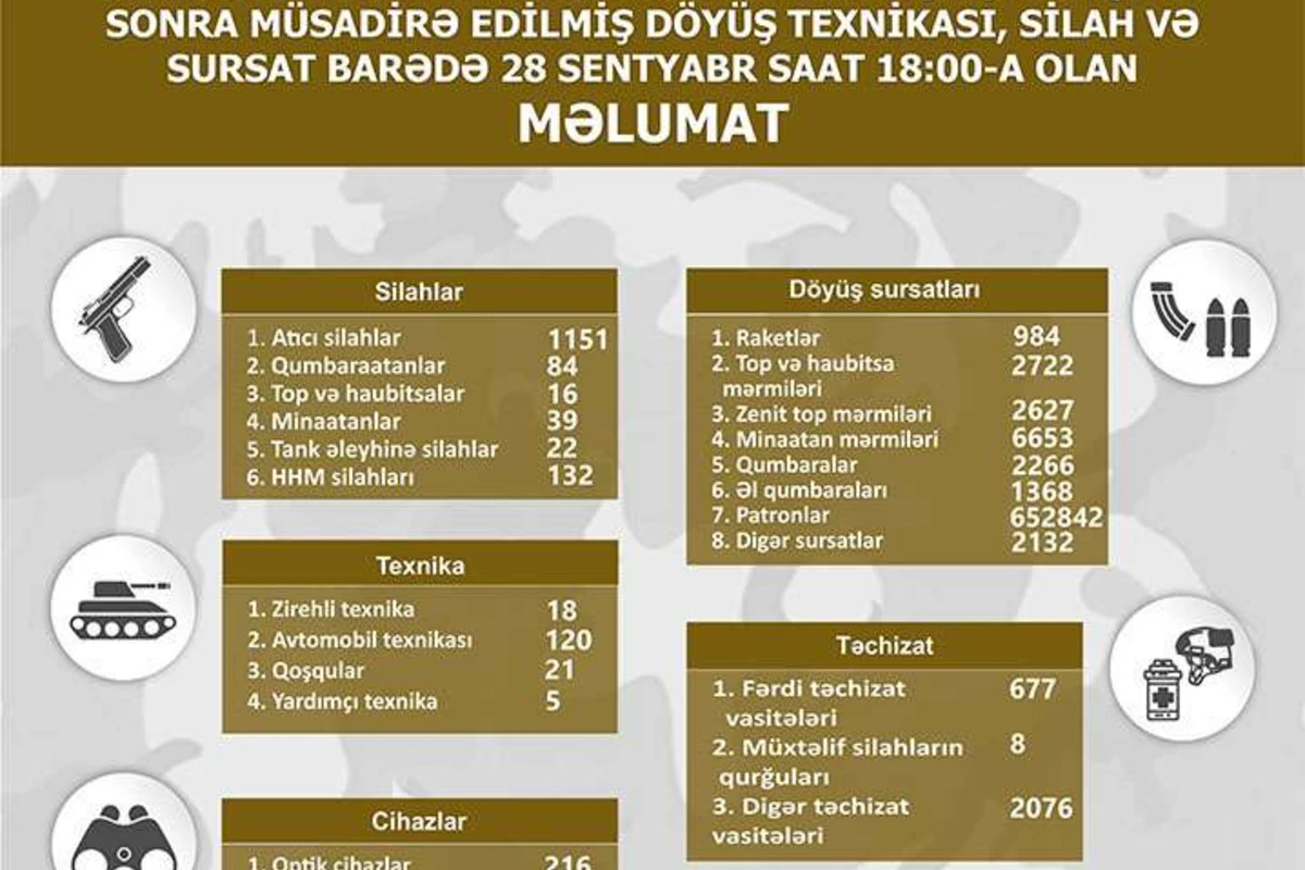 Qarabağda müsadirə edilmiş döyüş texnikası, silah və sursatın bugünədək olan SİYAHISI