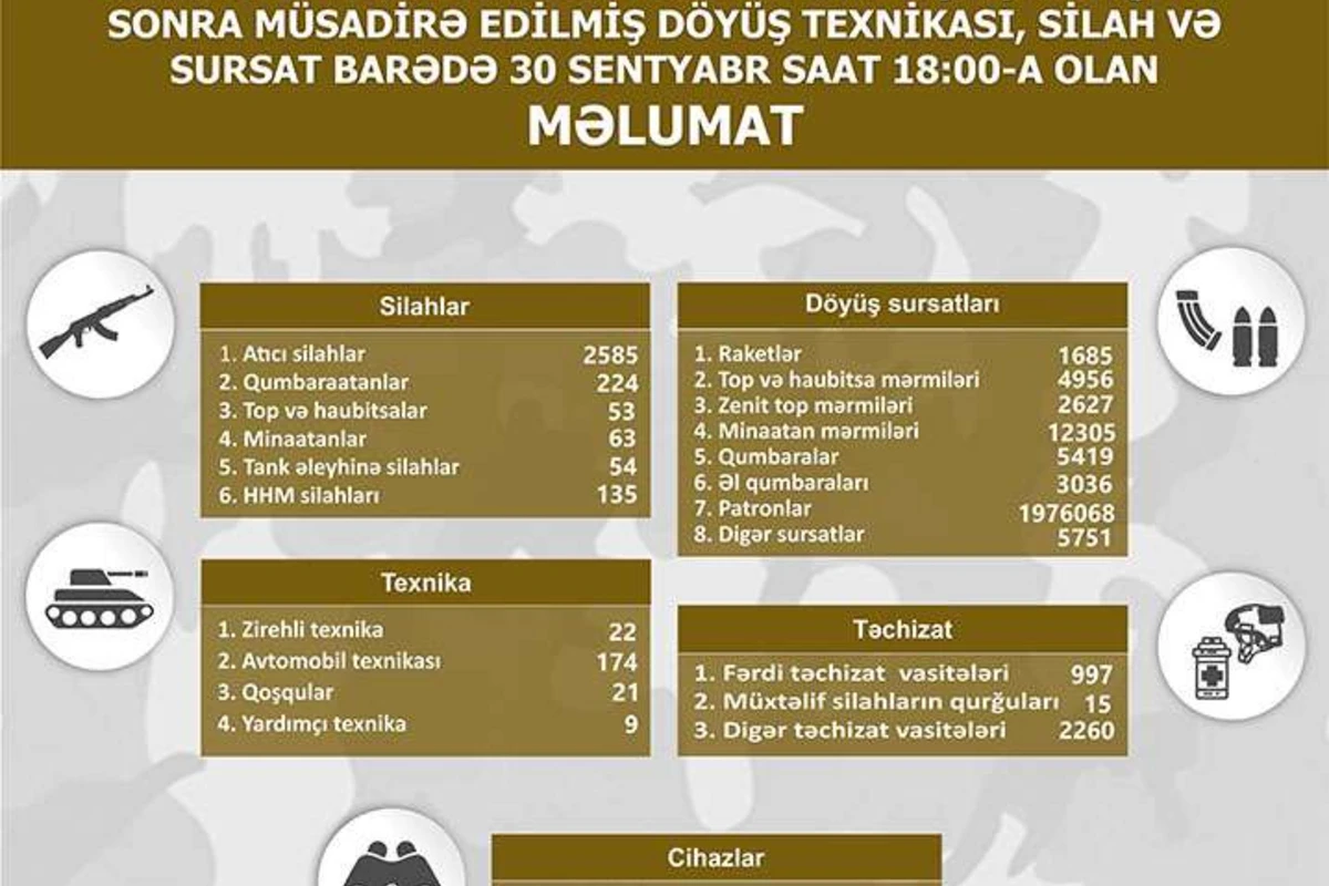 Qarabağ bölgəsində müsadirə edilmiş döyüş texnikası, silah və sursatın son siyahısı