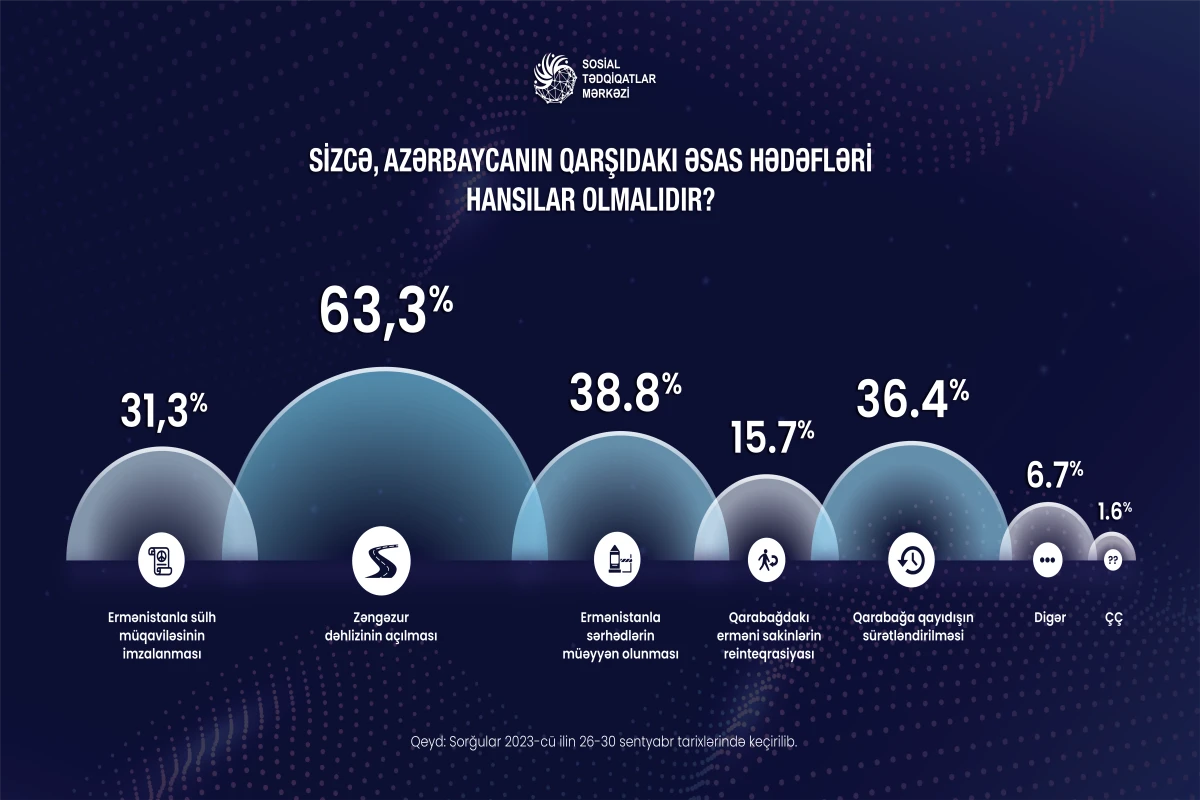 Azərbaycanın qarşıdakı hədəfləri nələr olmalıdır? - Sorğu
