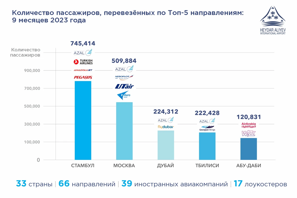 Международный аэропорт Гейдар Алиев представляет 5 самых популярных направлений осеннего сезона