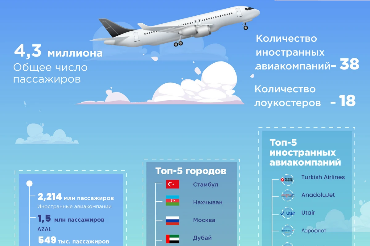 Пассажиропоток Бакинского аэропорта за 9 месяцев 2023 года превысил 4,3 миллиона человек