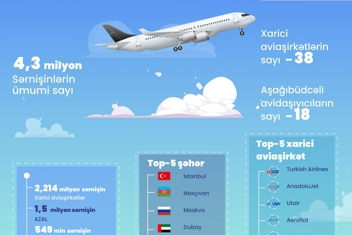 Bakı aeroportunun sərnişin dövriyyəsi 2023-cü ilin 9 ayında 4,3 milyonu ötüb
