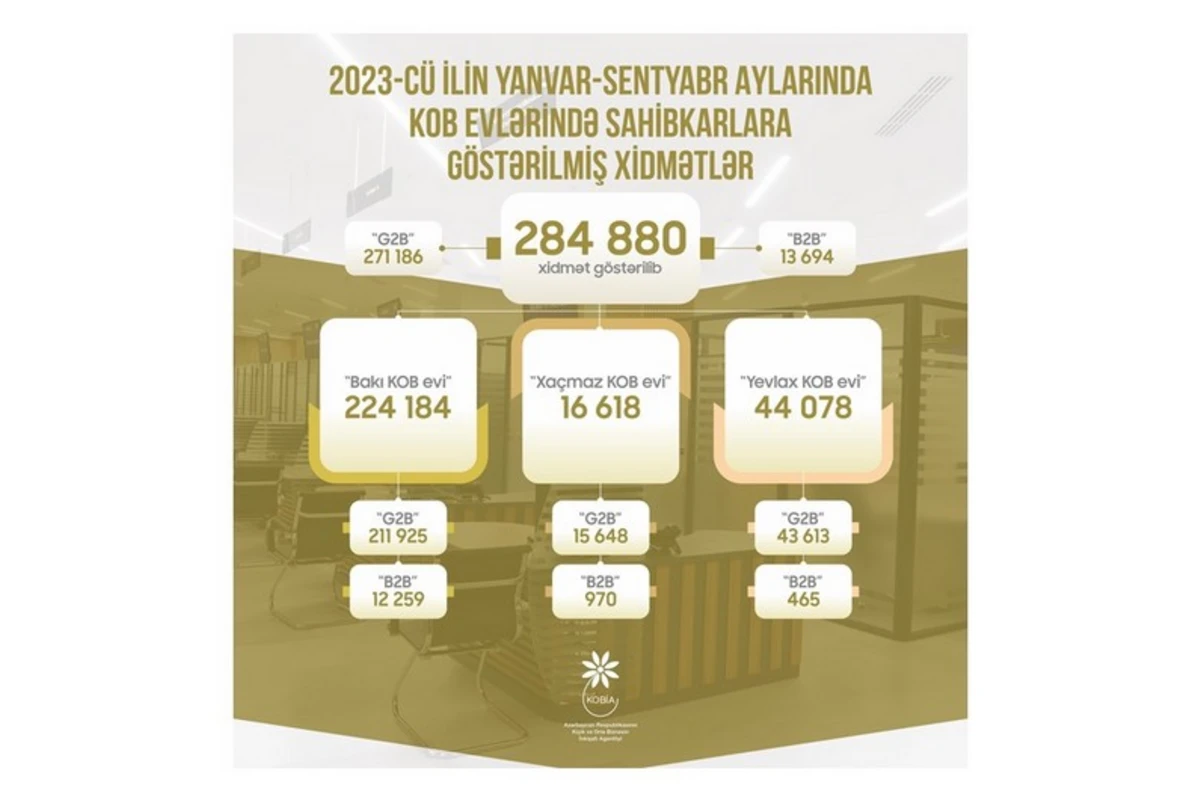 Azərbaycanın KOB evləri 9 ayda sahibkarlara 285 minə yaxın xidmət göstərib