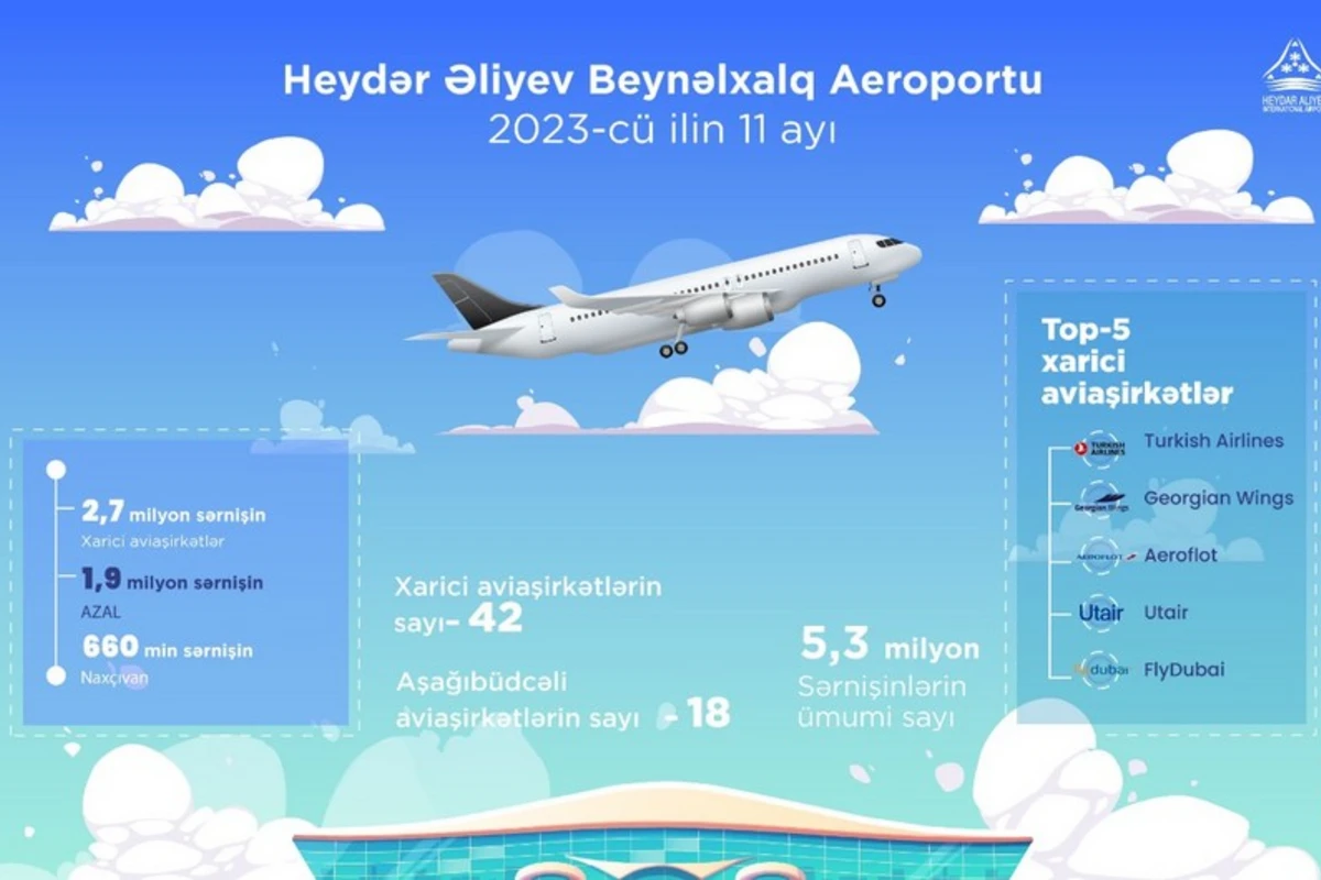 Bakı aeroportunun sərnişin dövriyyəsi 2023-cü ilin 11 ayında 5,3 milyonu ötüb