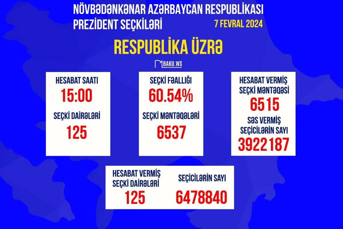 ЦИК: К 15.00 явка избирателей по республике составила 60.54% - ФОТО