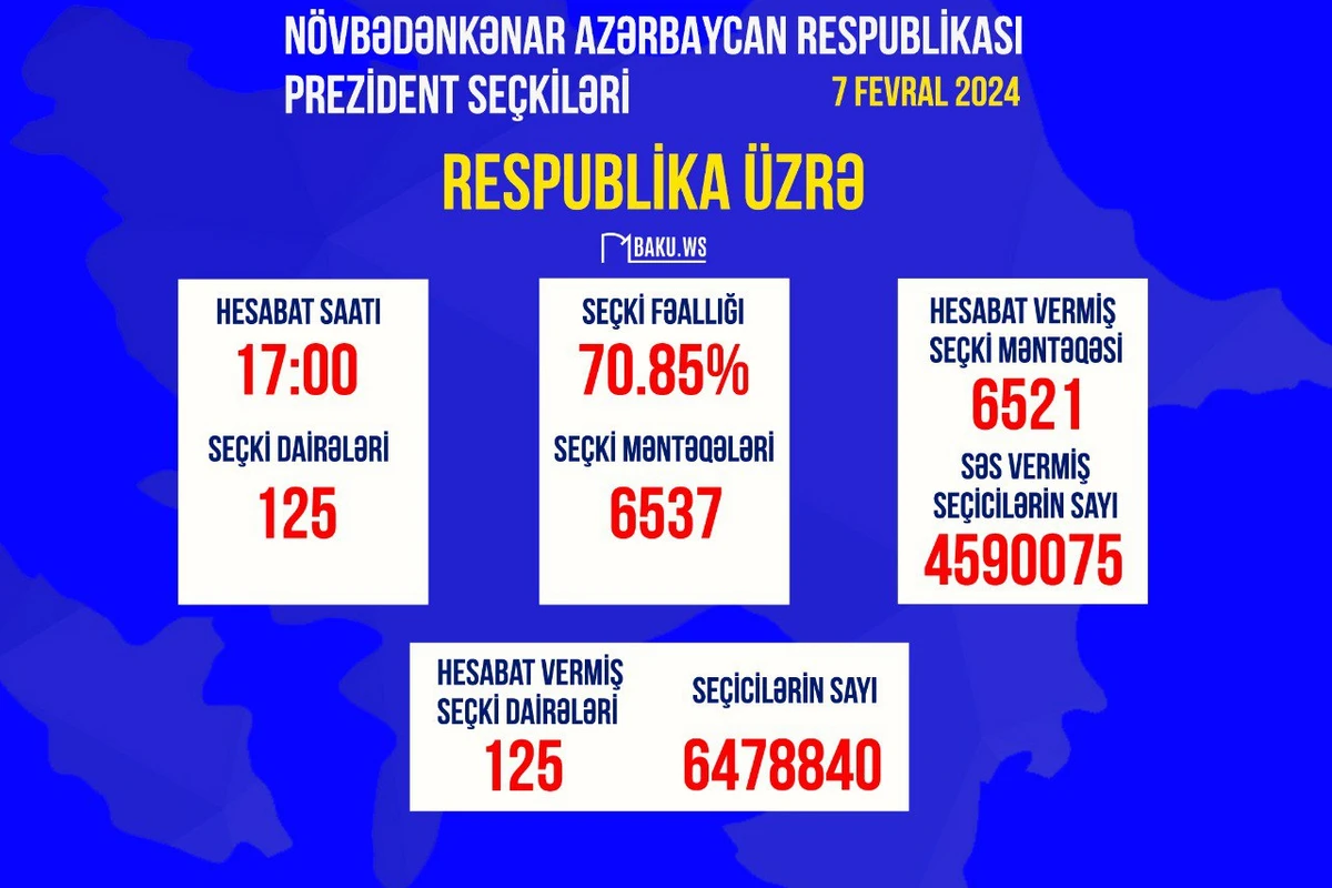 Prezident seçkilərində saat 17:00-a olan seçici fəallığı AÇIQLANDI