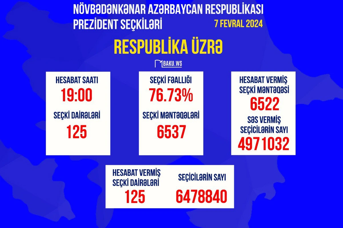 İndiyədək seçicilərin 76,73 faizi səsvermə hüququndan istifadə edib