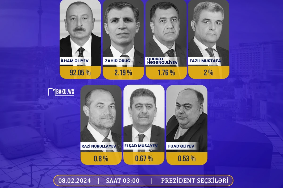 MSK səslərin 93,3 faizini sayıb: İlham Əliyev 92,05% səslə liderdir - YENİLƏNİB + VİDEO