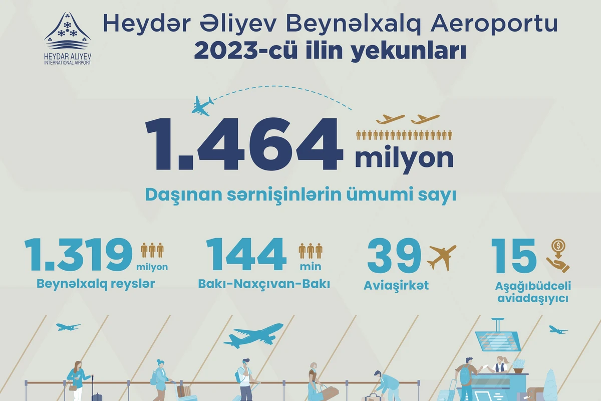 Bakı hava limanında yeni rekordlar: 2024-cü ilin 3 ayında sərnişin daşımalarının həcmi artıb