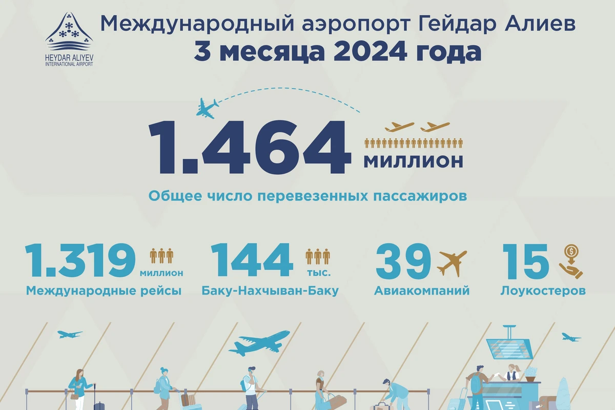 Новые рекорды в Бакинском аэропорту: за 3 месяца 2024 года увеличился объем пассажиропотока