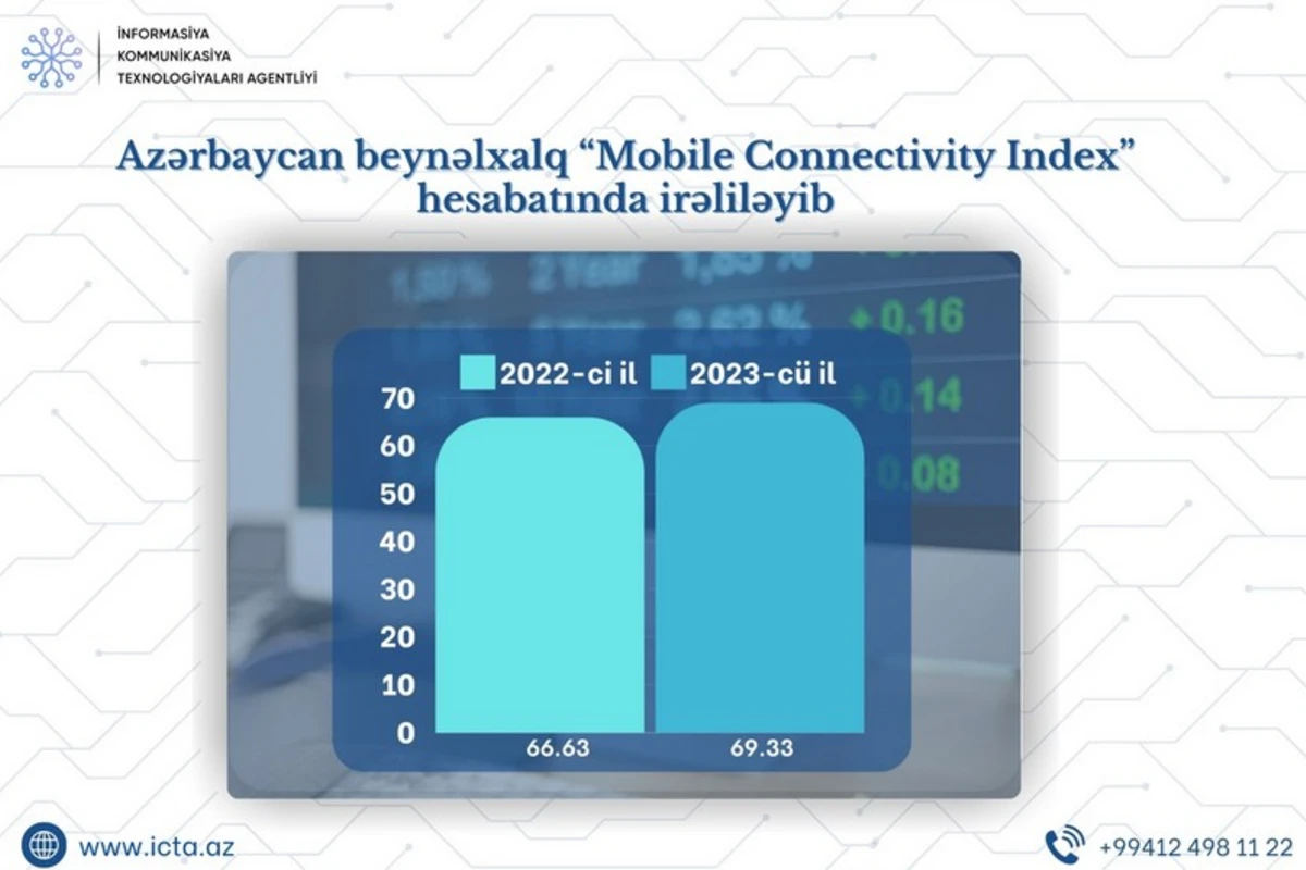 Nazirlik: Azərbaycan mobil internetə qoşulmada irəliləyib