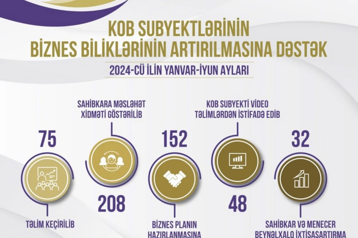 KOBİA: Bu ilin I yarısında 32 sahibkar Almaniyada ixtisasartırma kursu keçib