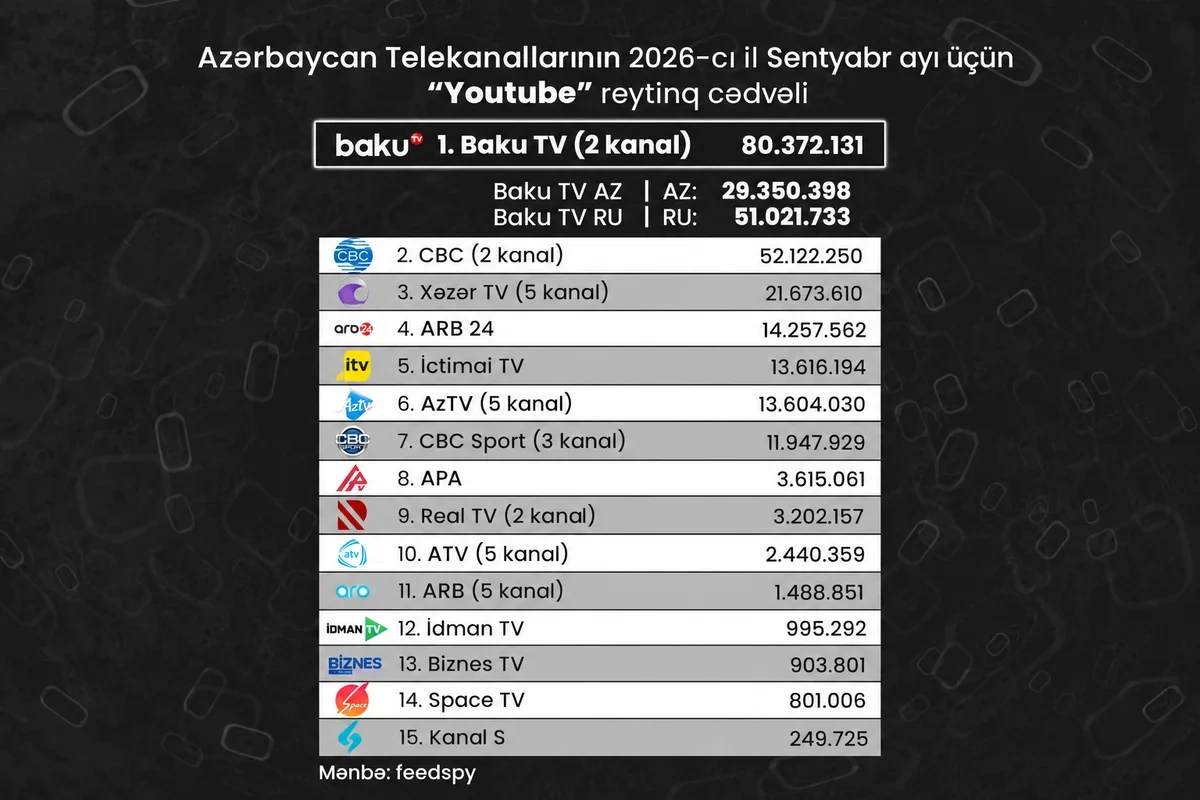 Azərbaycan telekanallarının YouTube göstəriciləri: Sentyabr ayının reytinq cədvəli açıqlanıb