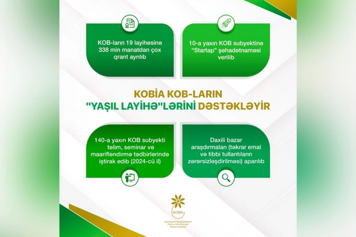 KOBİA: Yaşıl iqtisadiyyata keçid üçün 19 layihəyə qrant ayrılıb