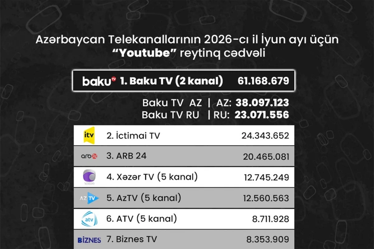 Рейтинг азербайджанских телеканалов на YouTube за июнь: кто вырвался в лидеры?
