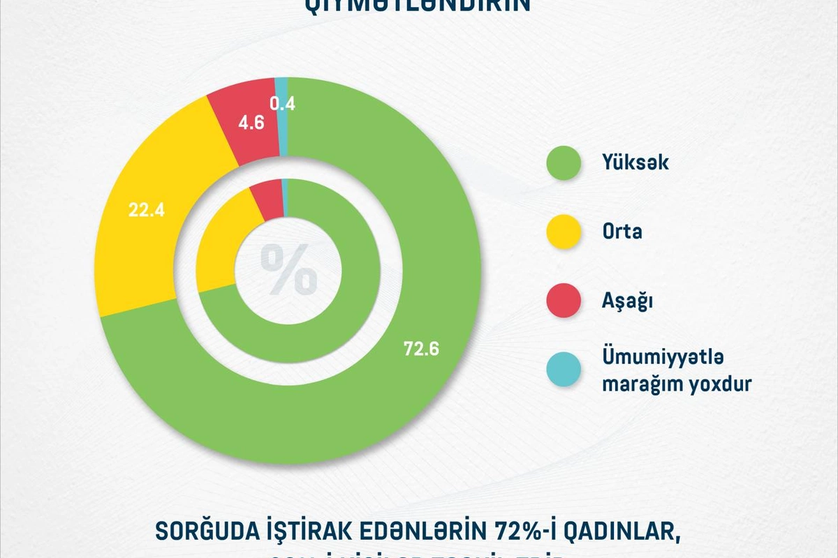 Azərbaycanda muzeylərə maraq yüksək səviyyədədir – SORĞU