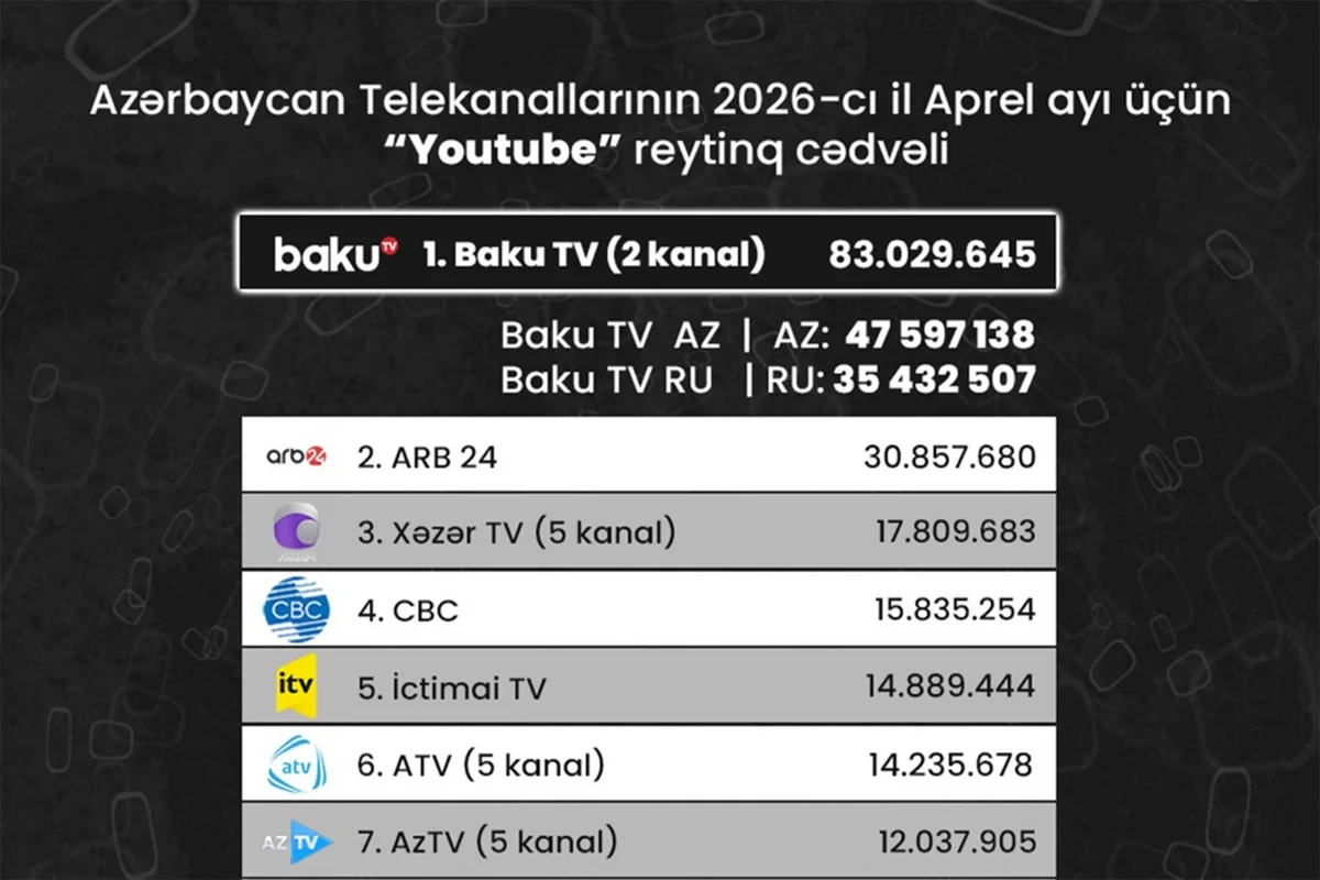 Azərbaycan telekanallarının YouTube göstəriciləri: Aprel ayının reytinq cədvəli açıqlanıb