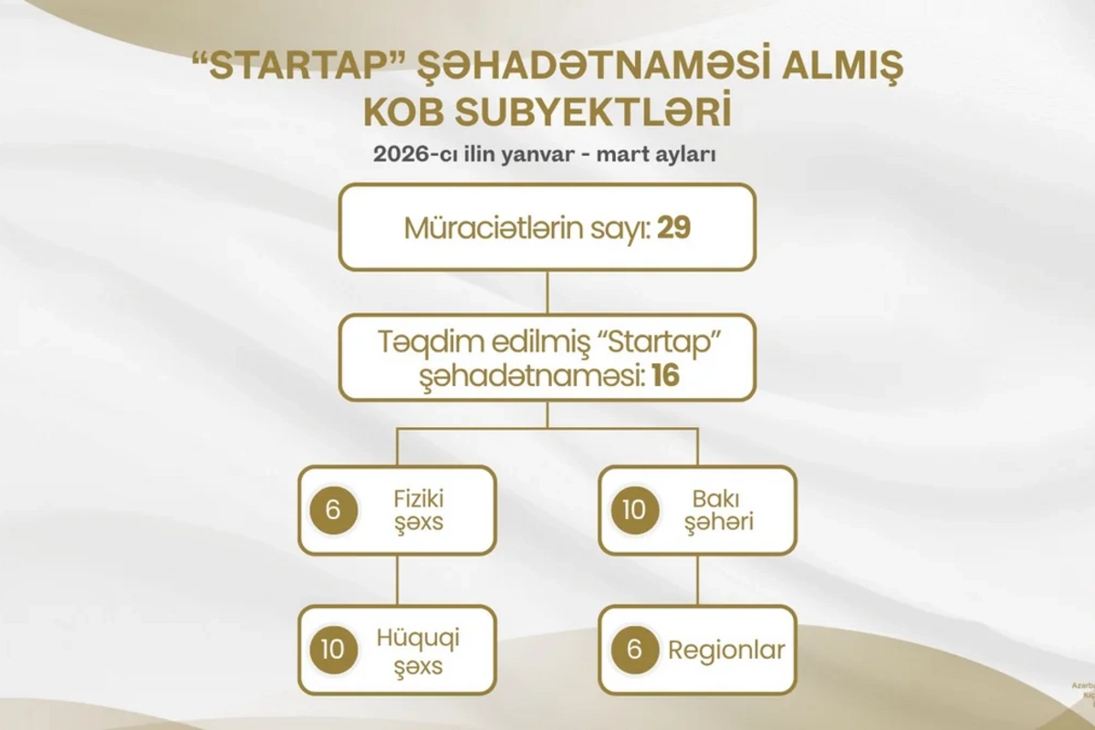 16 sahibkara Startap şəhadətnaməsi verilib