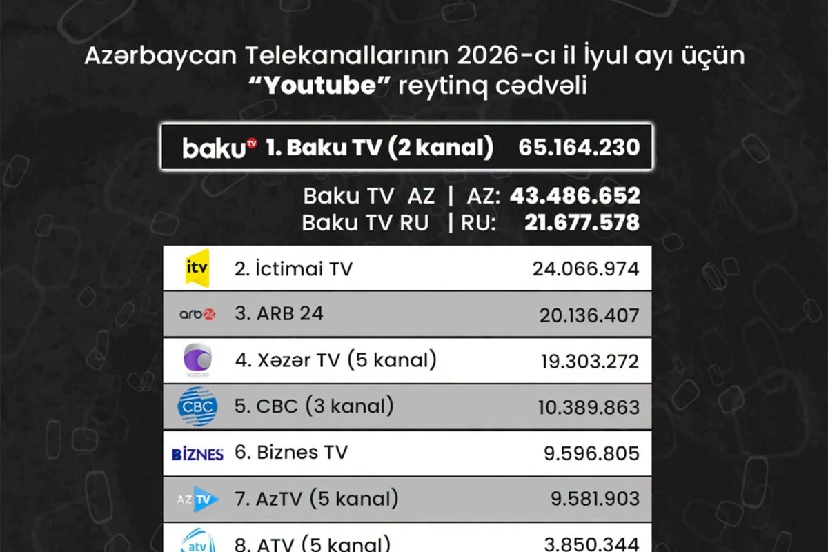 Azərbaycan telekanallarının YouTube göstəriciləri: İyul ayının reytinq cədvəli açıqlanıb