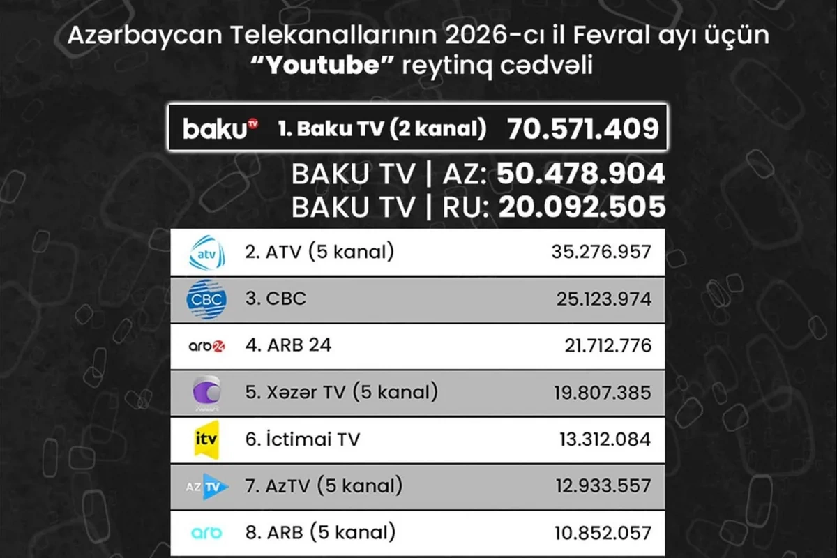 Опубликован рейтинг азербайджанских телеканалов на YouTube за февраль 2026 года