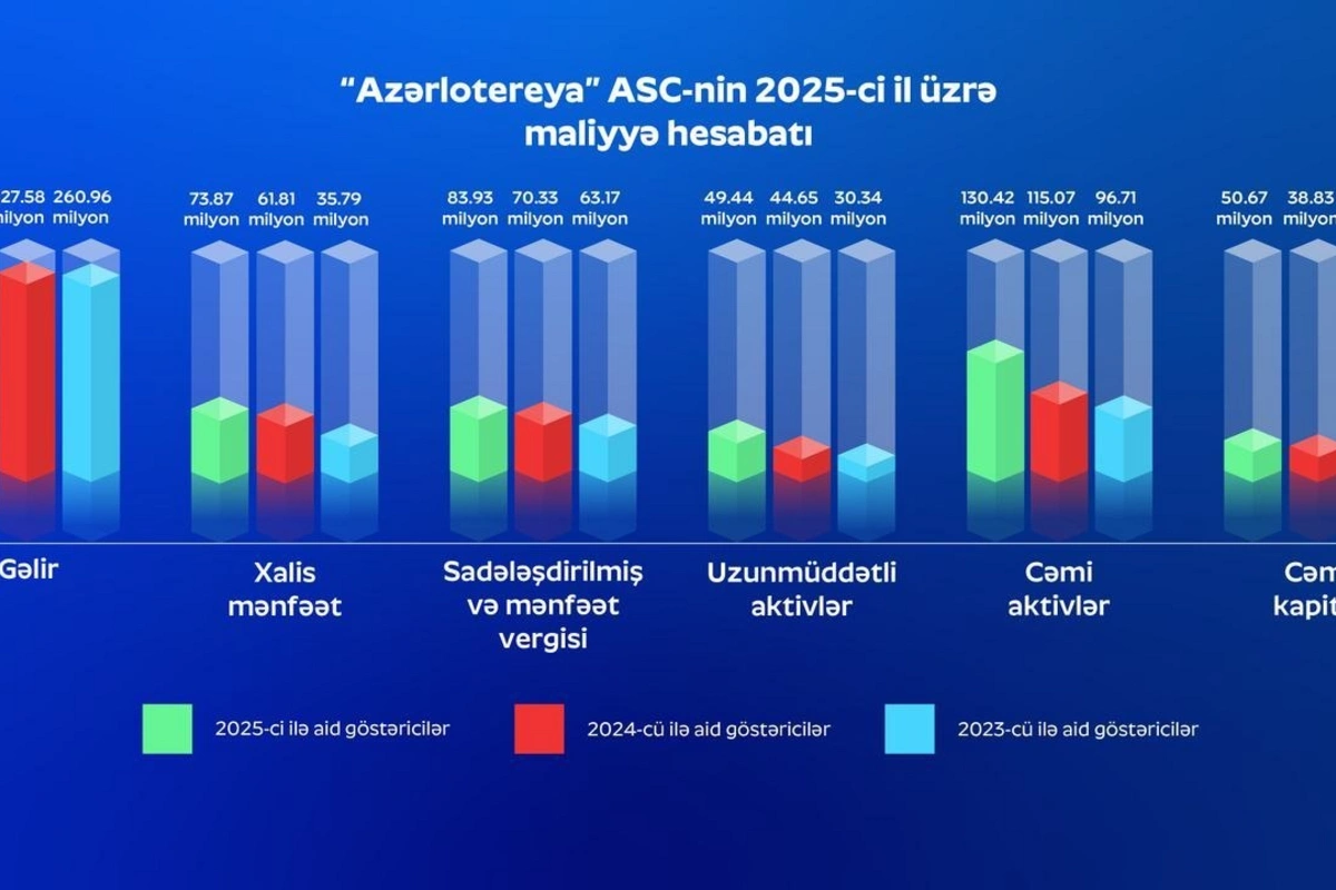 Azərlotereya 2025-ci ildə 100.7 milyon vergi ödəyib