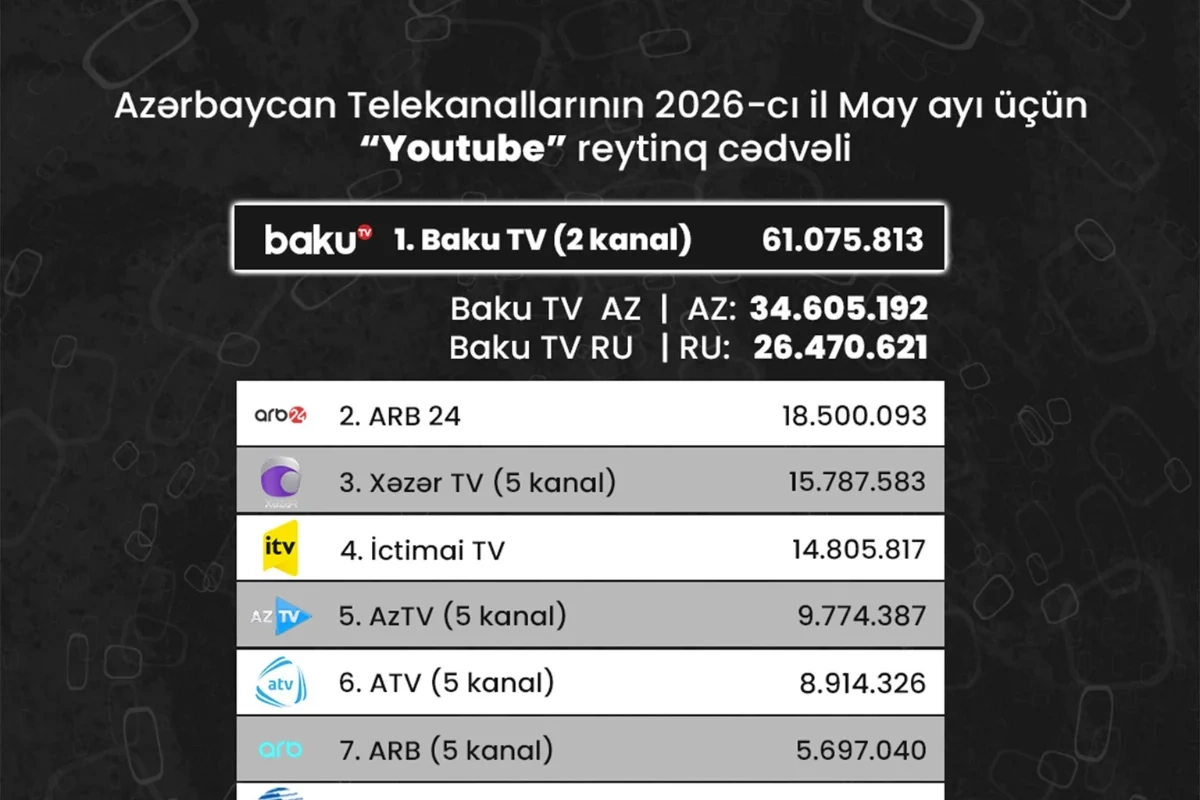 Azərbaycan telekanallarının YouTube göstəriciləri: May ayının reytinq cədvəli açıqlanıb