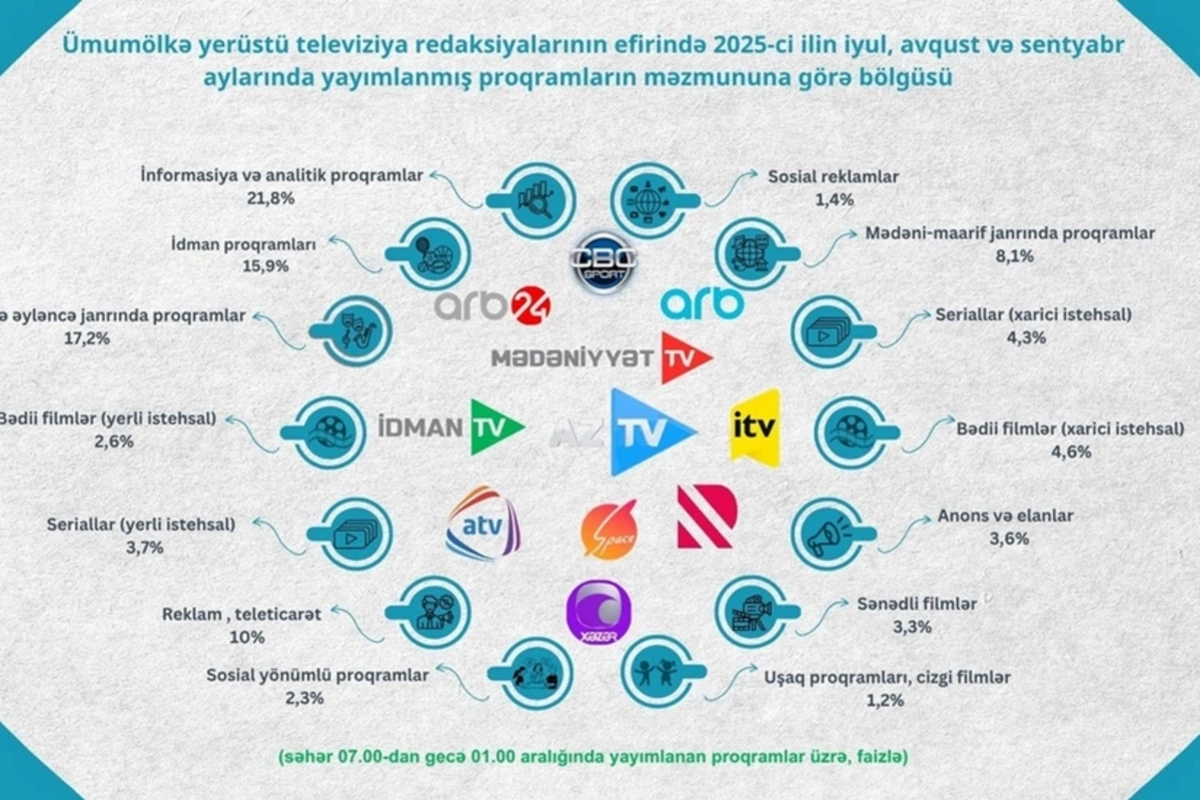 Televiziyada nəyə baxırıq? - Proqramların janr bölgüsü açıqlanıb Televiziyada nəyə baxırıq? - Proqramların janr bölgüsü açıqlanıb