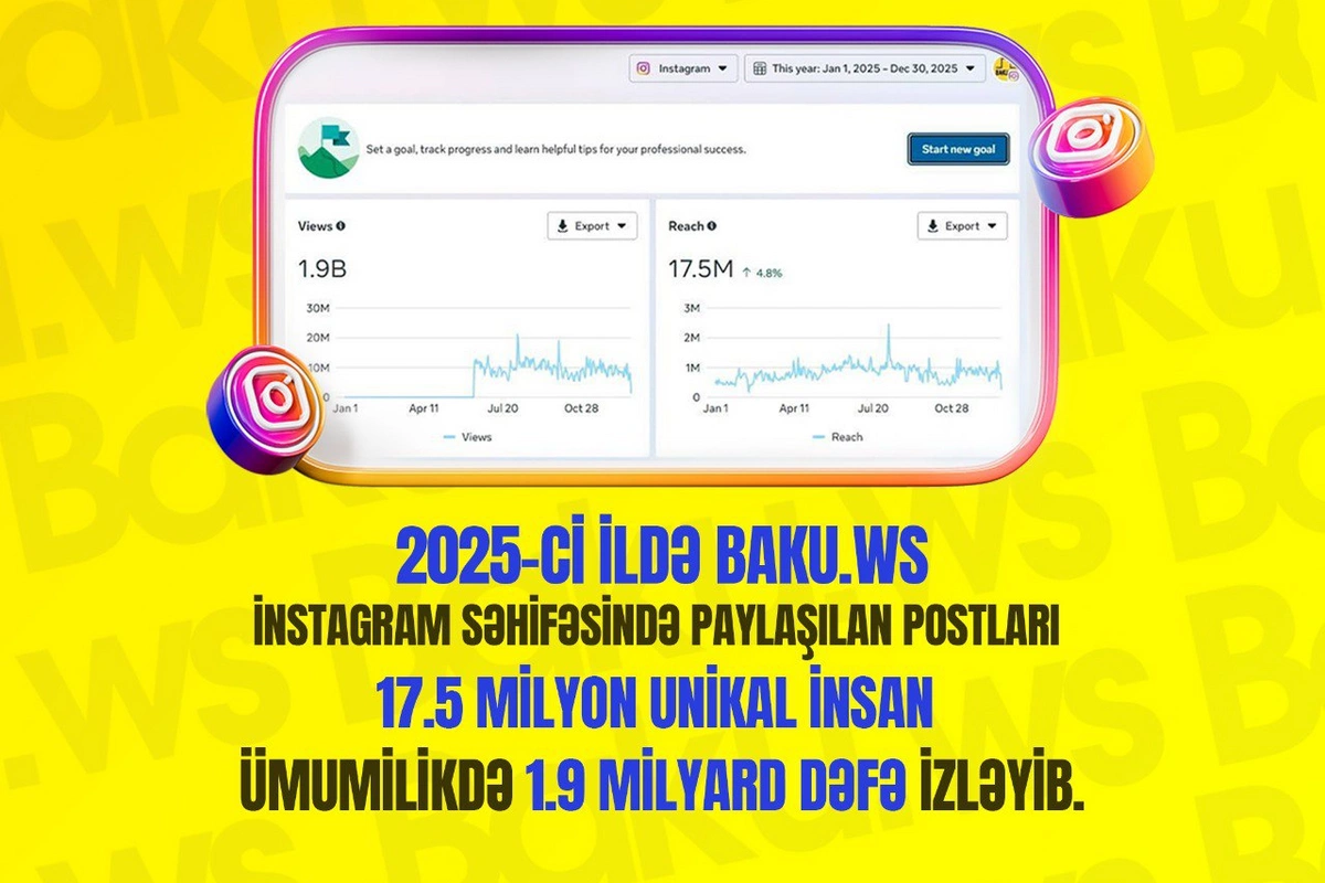 В 2025 году посты  BAKU.WS в Instagram набрали 1,9 миллиарда просмотров