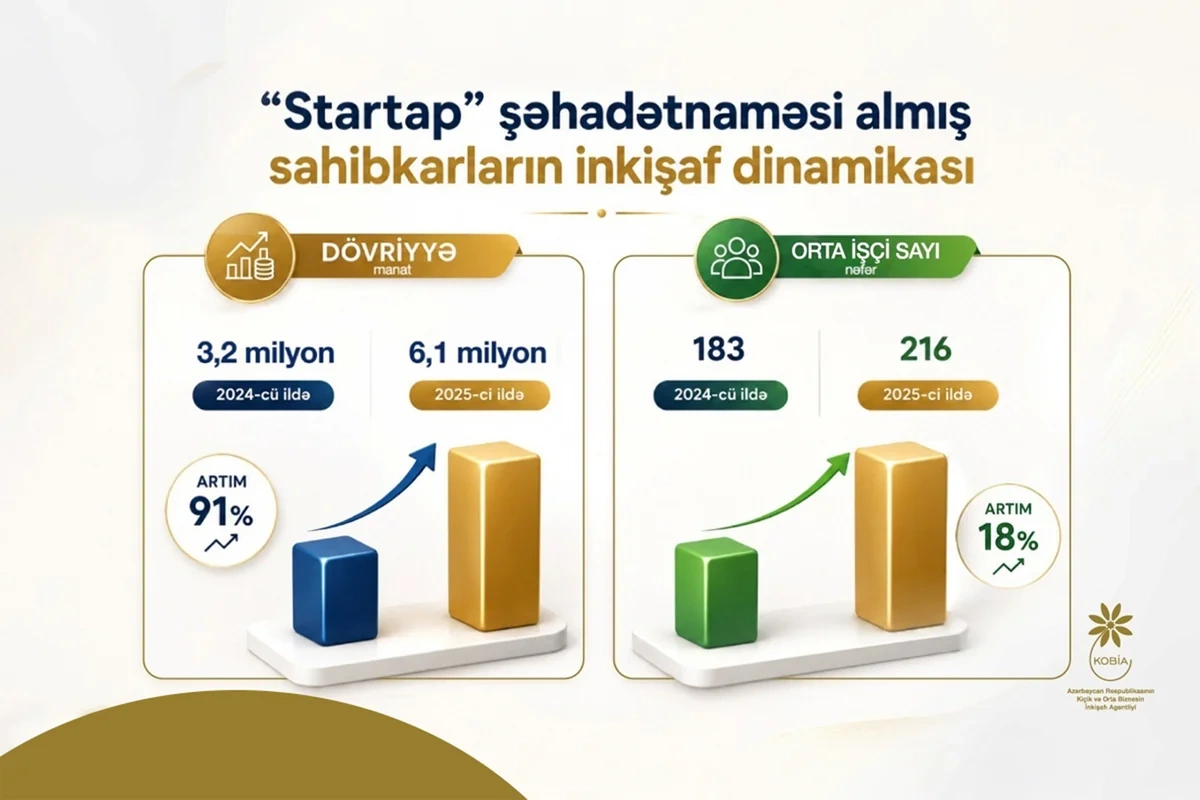 KOBİA: Startap şəhadətnaməsi almış KOB-ların ümumi dövriyyəsi 2 dəfə artıb