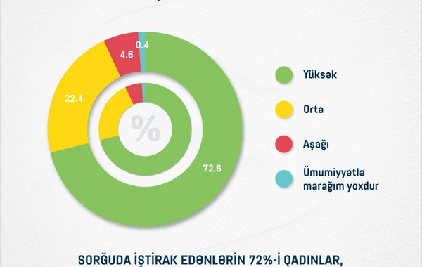 Azərbaycanda muzeylərə maraq yüksək səviyyədədir – SORĞU