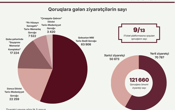 2026-cı ilin birinci yarısında mədəni irsin qorunması və idarə olunması sahəsində görülən işlər