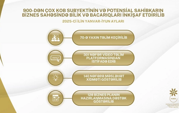 900-dən çox KOB subyekti və potensial sahibkar dövlət dəstəyi ilə biznes üzrə bacarıqlarını inkişaf etdirib