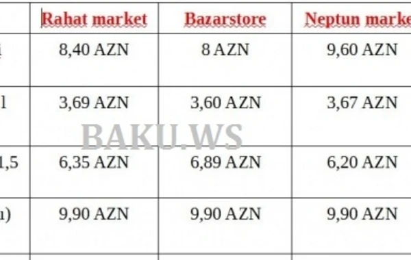 Bakı supermarketlərindəki ən son qiymətlər (CƏDVƏL)
