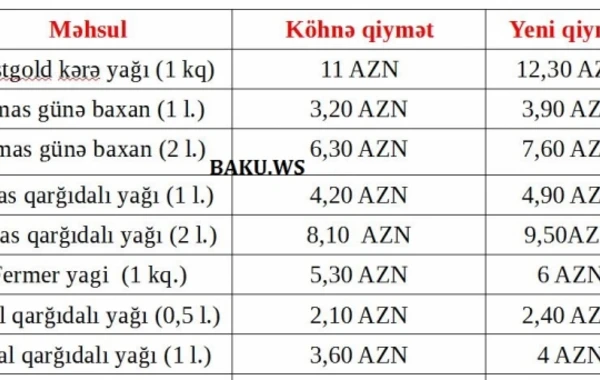 Bu məhsulların qiyməti kəskin bahalaşdı (MÜQAYİSƏLİ QİYMƏTLƏR)