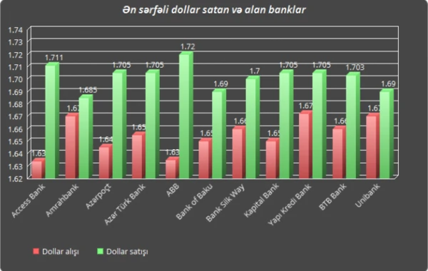 Bakıda dollar və avronu ən ucuz satan banklar (SİYAHI)