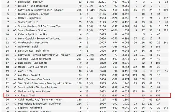 Çingiz Mustafayevin "Truth" mahnısı dünya üzrə iTunes da 25 ci yerdədi -FOTO