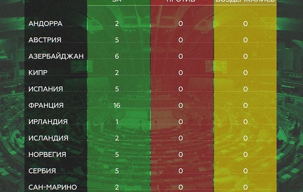 Азербайджан единогласно поддержал Россию в ПАСЕ - СПИСОК СТРАН ПОДДЕРЖАВШИХ РОССИЮ