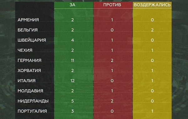 Азербайджан единогласно поддержал Россию в ПАСЕ - СПИСОК СТРАН ПОДДЕРЖАВШИХ РОССИЮ
