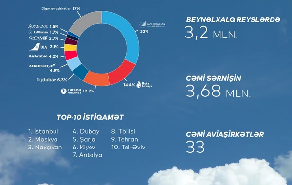 Bu ilin ilk 9 ayı ərzində Azərbaycanın hava limanları 4,3 milyon sərnişinə xidmət göstərib