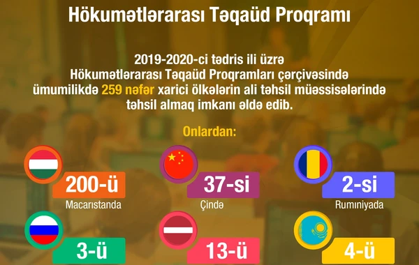 Bu il təhsil üçün xarici ölkələrə neçə azərbaycanlı gənc göndərilib?