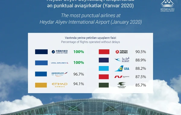 Bakı aeroportunda ən punktual aviaşirkətlərin adları açıqlanıb
