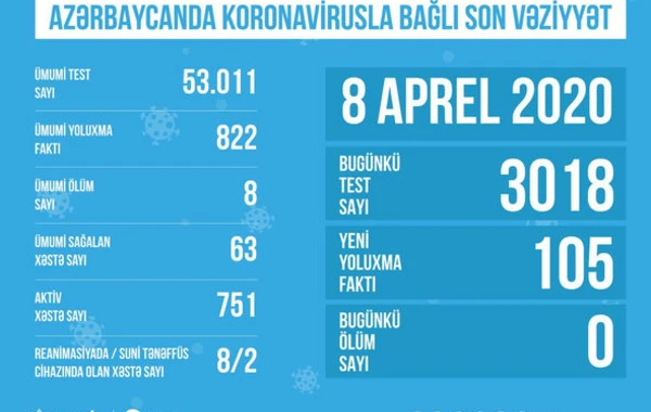 TƏBİB распространило последние данные о ситуации с коронавирусом в стране - ФОТО