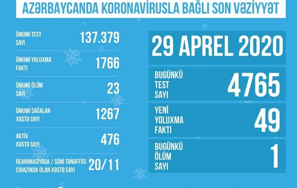 Bu gün Azərbaycanda 4765 nəfər koronavirus testindən keçib