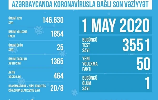Azərbaycanda koronavirusla bağlı aparılan testlərin sayı açıqlandı