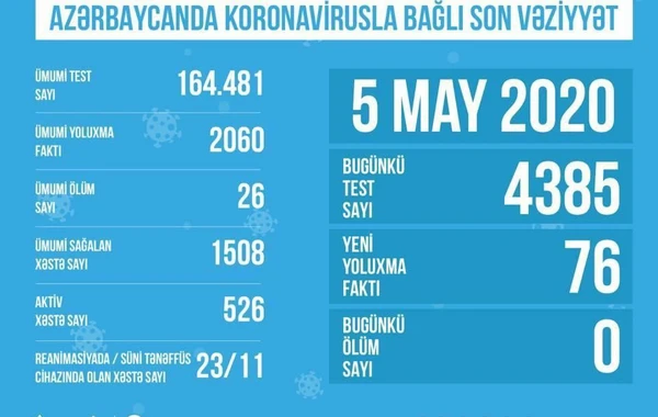 Azərbaycanda koronavirusla bağlı son vəziyyət
