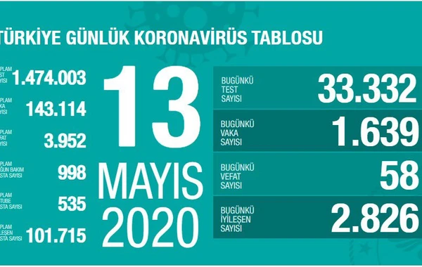 Türkiyədə koronavirusdan daha 58 nəfər ölüb