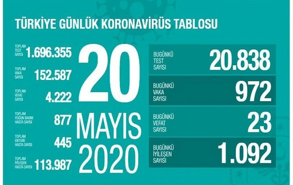 Türkiyədə koronavirusa yoluxanların sayı 152 mini keçib