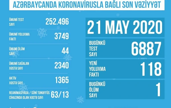 Bu gün Azərbaycanda keçirilən koronavirus testlərinin sayı açılandı